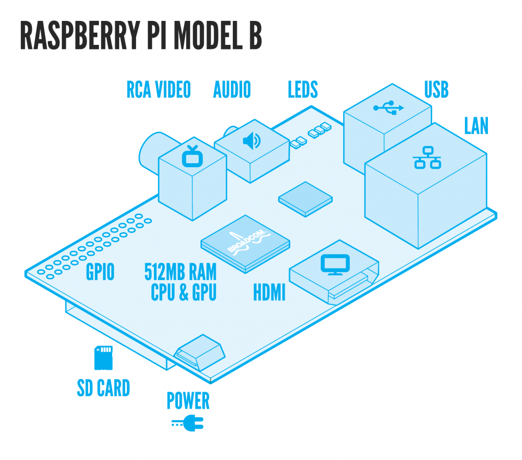 Bán Raspberry Pi type B rev2 tại sài gòn cho dân chơi công nghệ điện tử