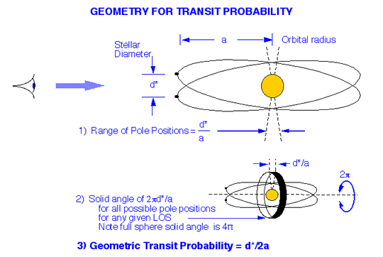 Transit probability