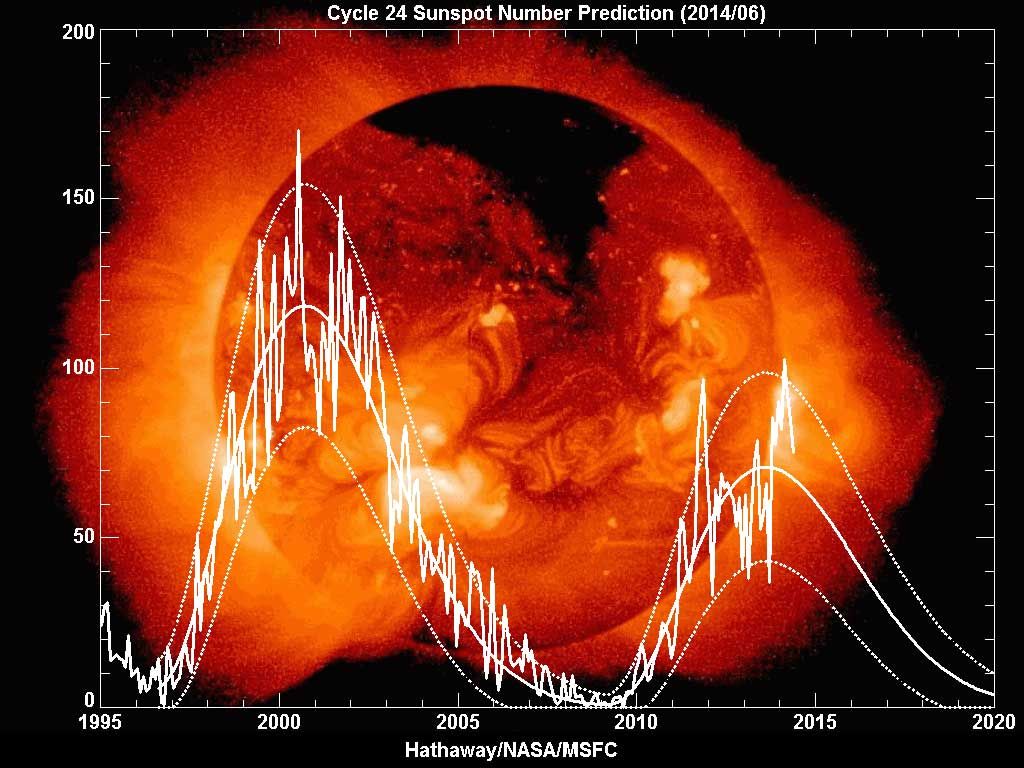 Cycle 24 Sunspot Number Prediction